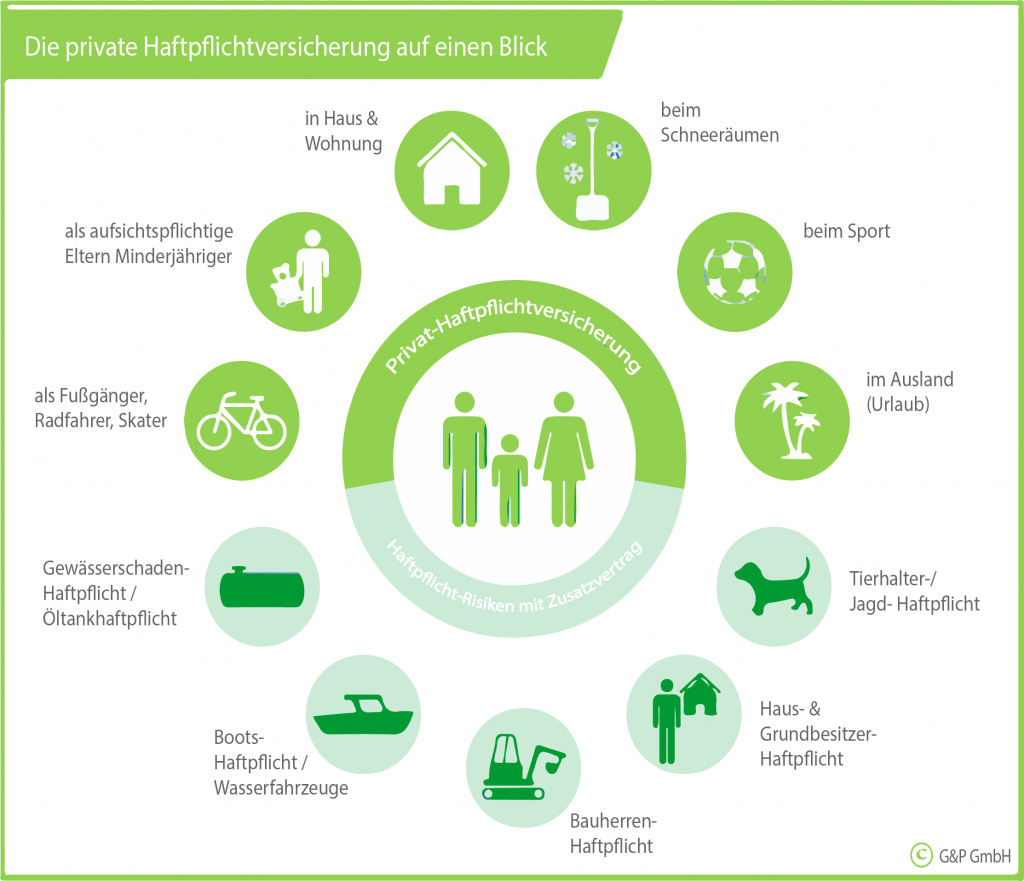 Privathaftpflichtversicherung Vergleich 2024 Bis zu 90 günstiger