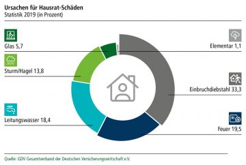 HDI_Hausrat_Infografik_780x525px_18.12_V2